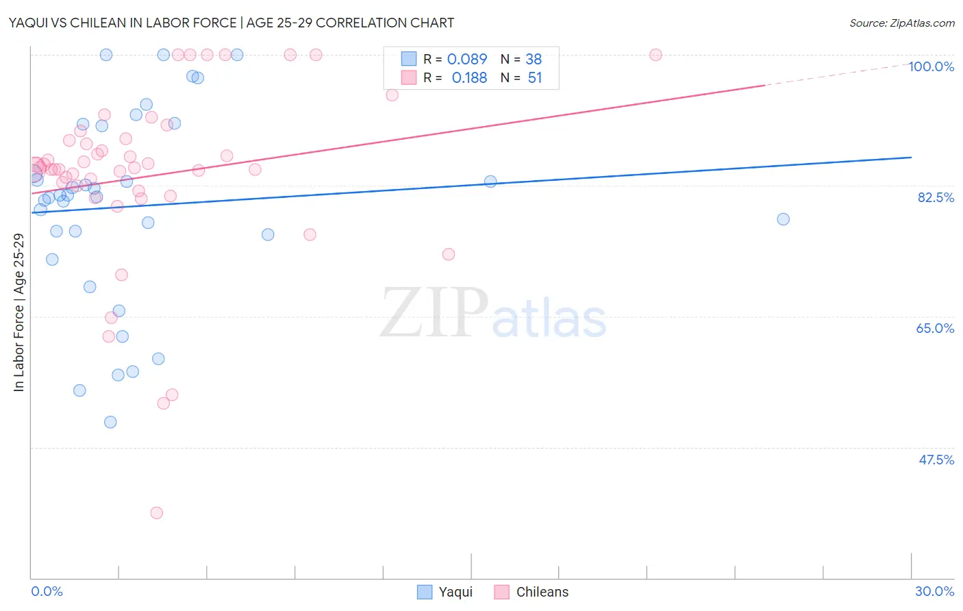 Yaqui vs Chilean In Labor Force | Age 25-29