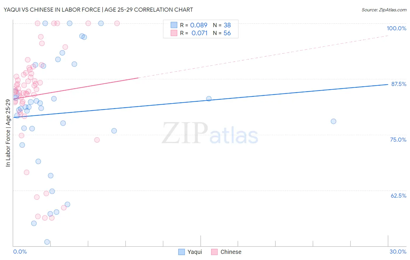 Yaqui vs Chinese In Labor Force | Age 25-29