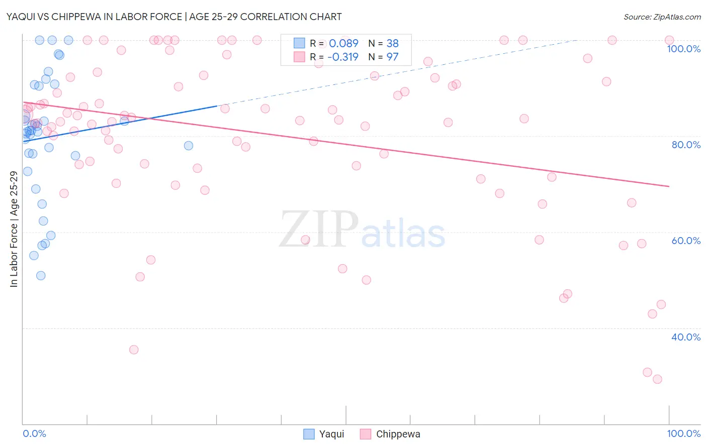 Yaqui vs Chippewa In Labor Force | Age 25-29