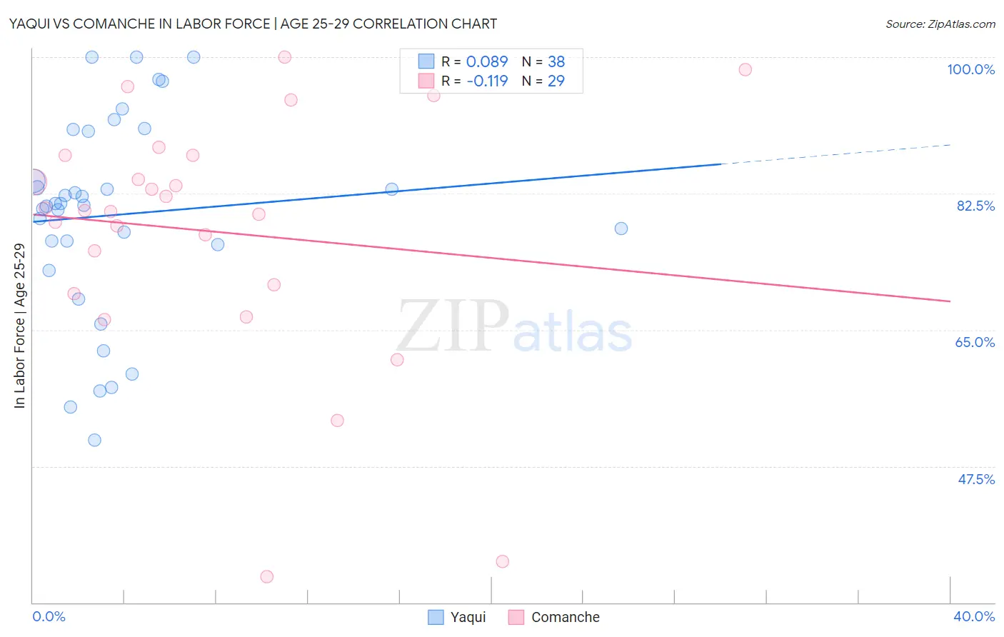 Yaqui vs Comanche In Labor Force | Age 25-29