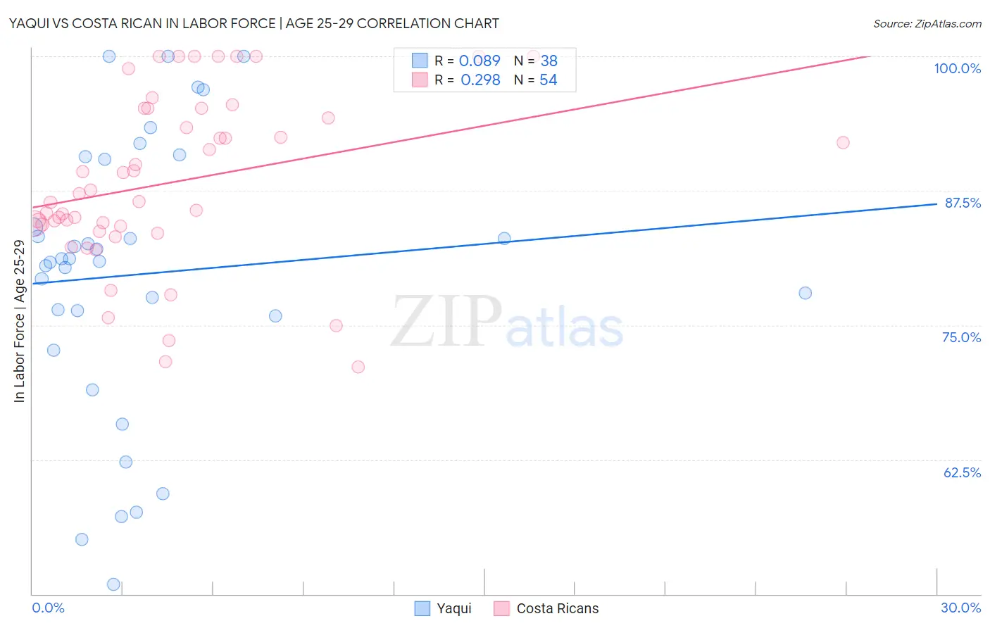 Yaqui vs Costa Rican In Labor Force | Age 25-29