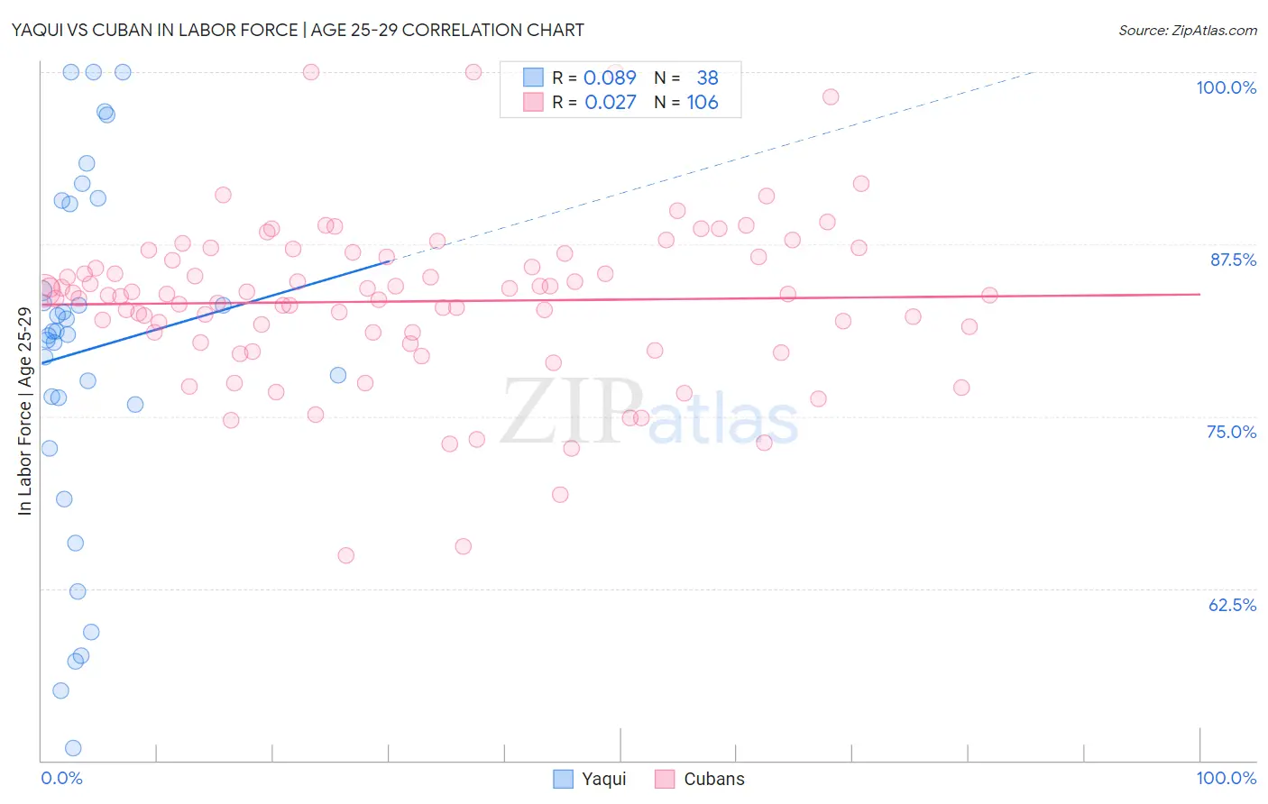Yaqui vs Cuban In Labor Force | Age 25-29