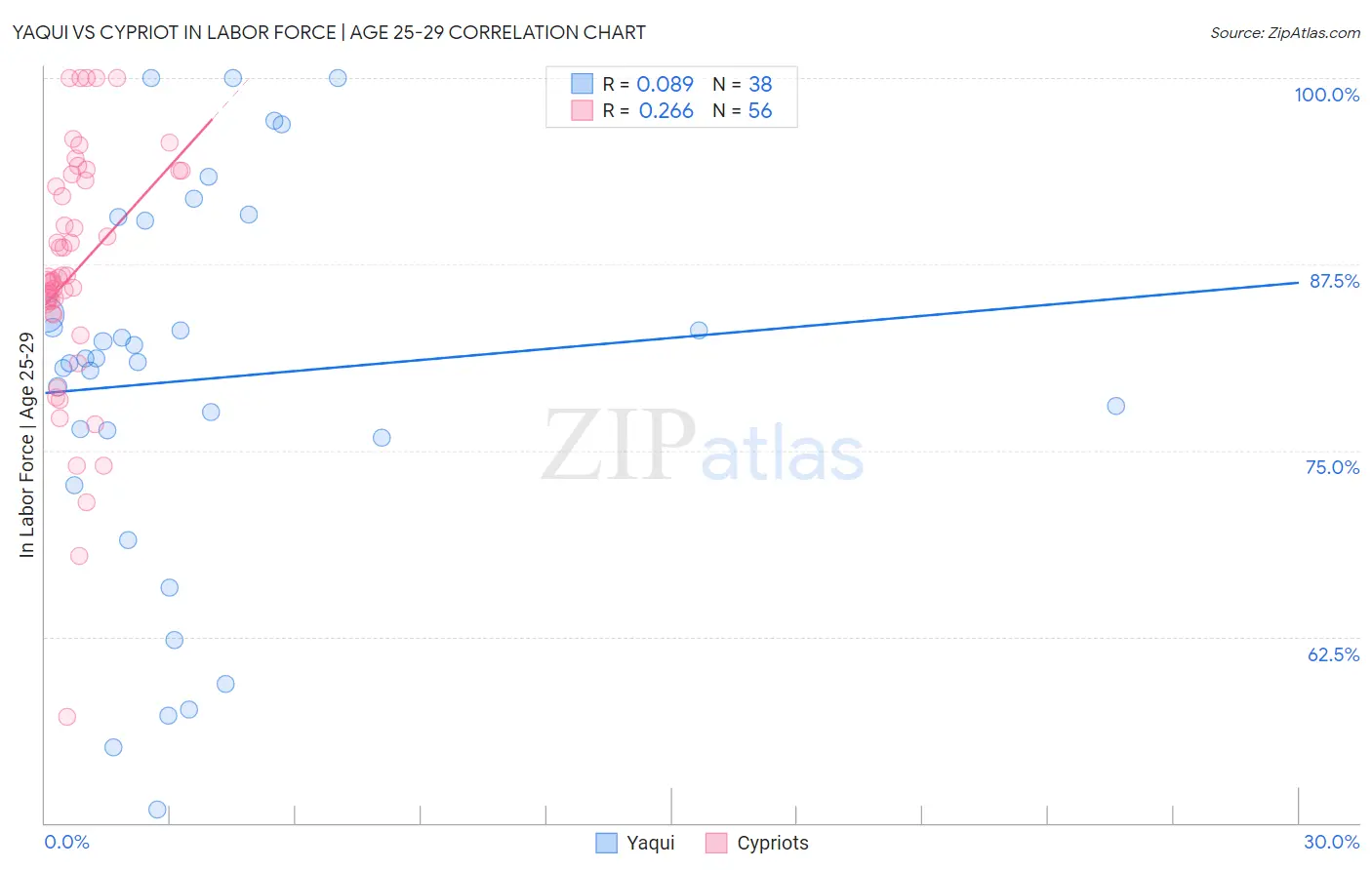 Yaqui vs Cypriot In Labor Force | Age 25-29