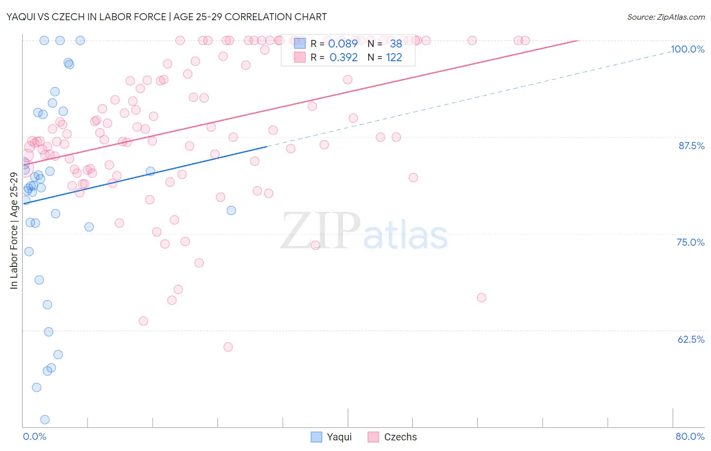 Yaqui vs Czech In Labor Force | Age 25-29