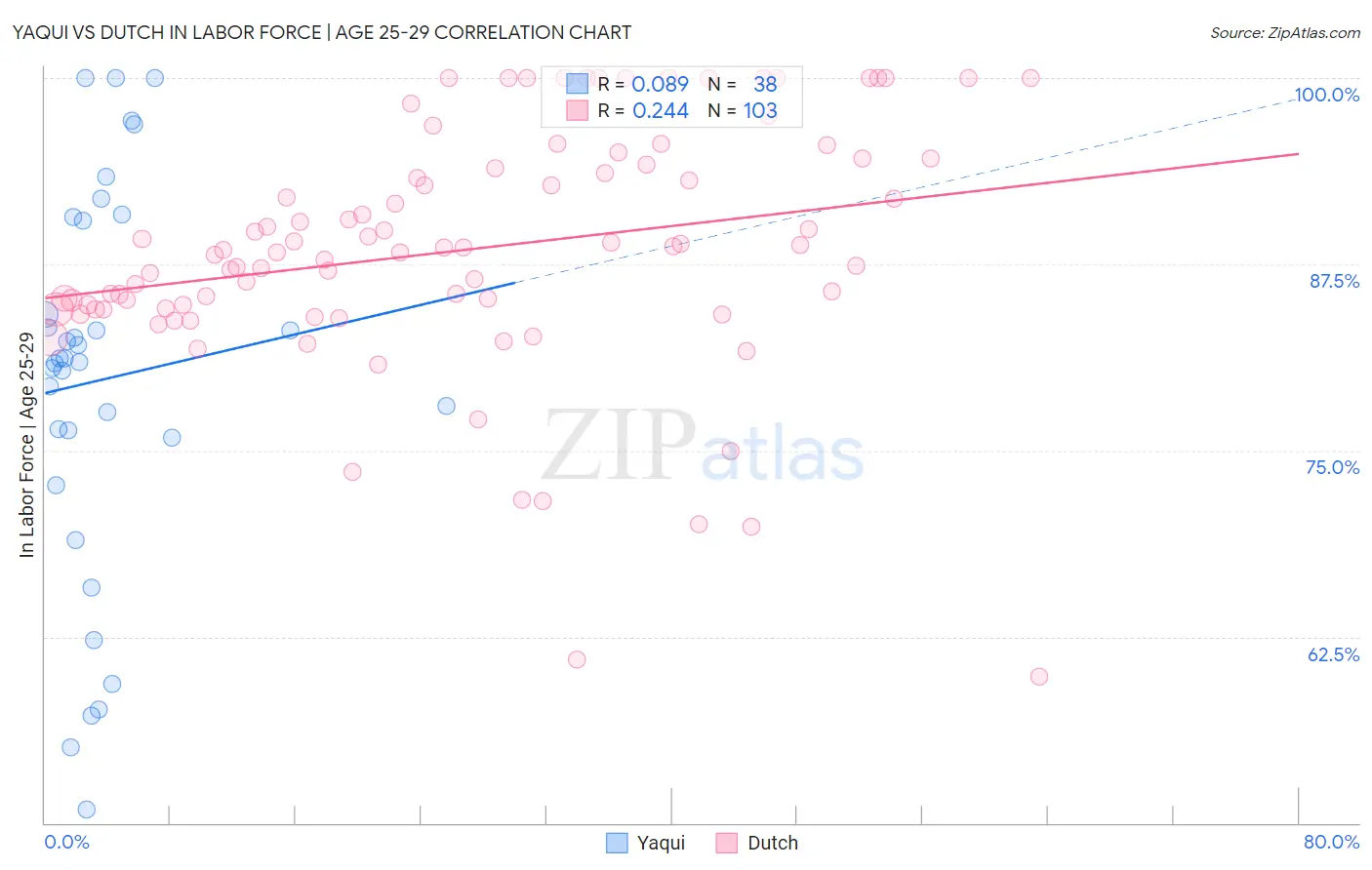 Yaqui vs Dutch In Labor Force | Age 25-29