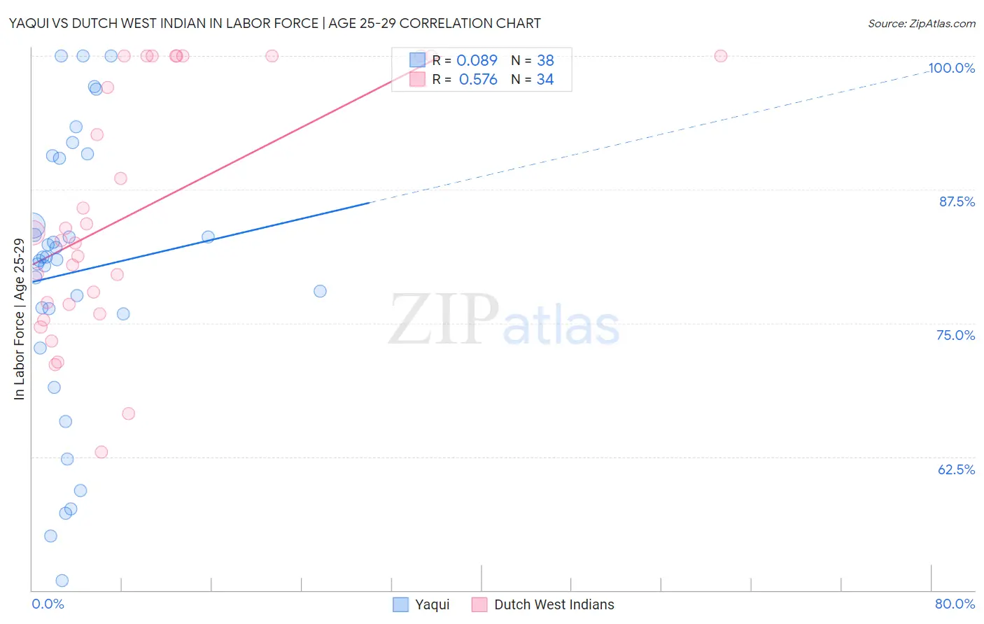 Yaqui vs Dutch West Indian In Labor Force | Age 25-29