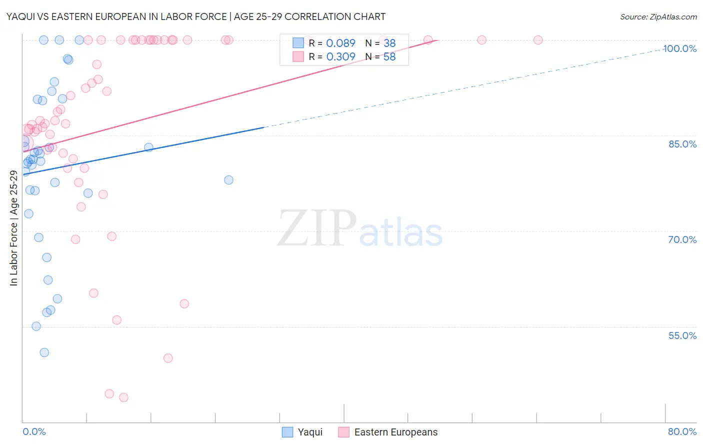 Yaqui vs Eastern European In Labor Force | Age 25-29