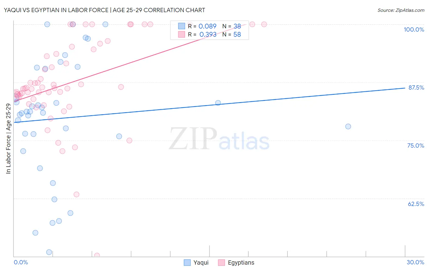 Yaqui vs Egyptian In Labor Force | Age 25-29