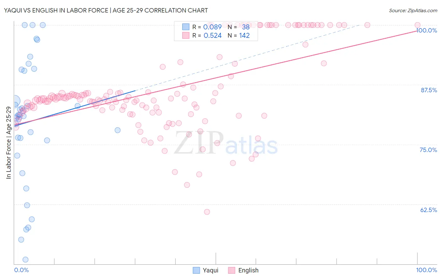 Yaqui vs English In Labor Force | Age 25-29