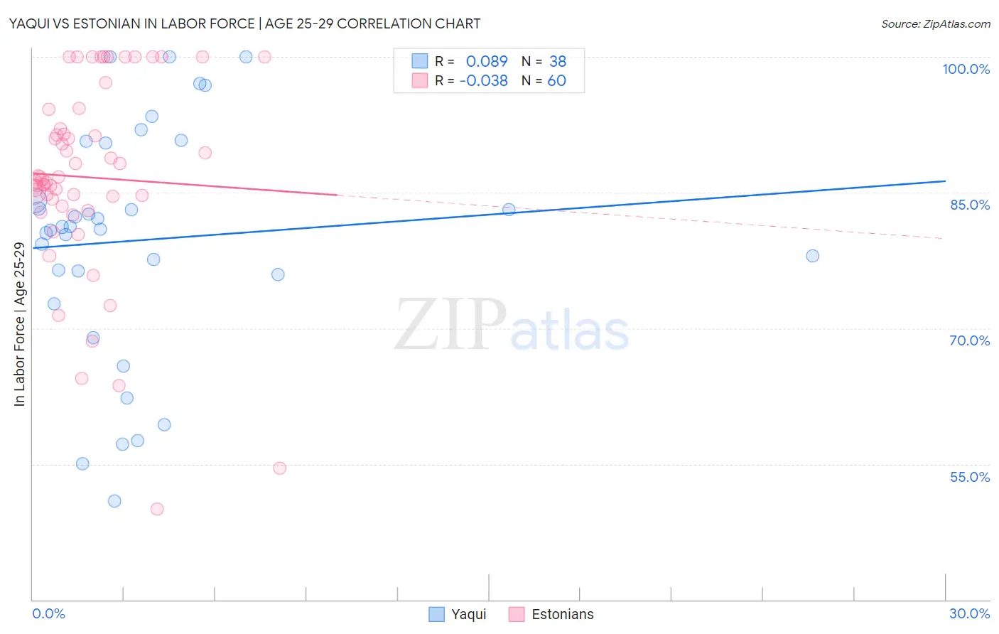 Yaqui vs Estonian In Labor Force | Age 25-29