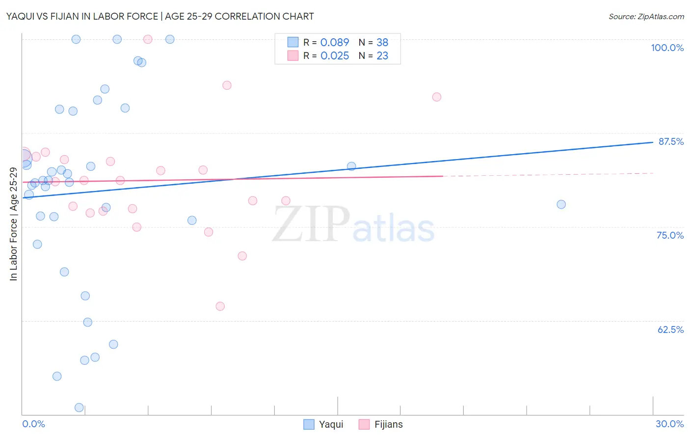 Yaqui vs Fijian In Labor Force | Age 25-29