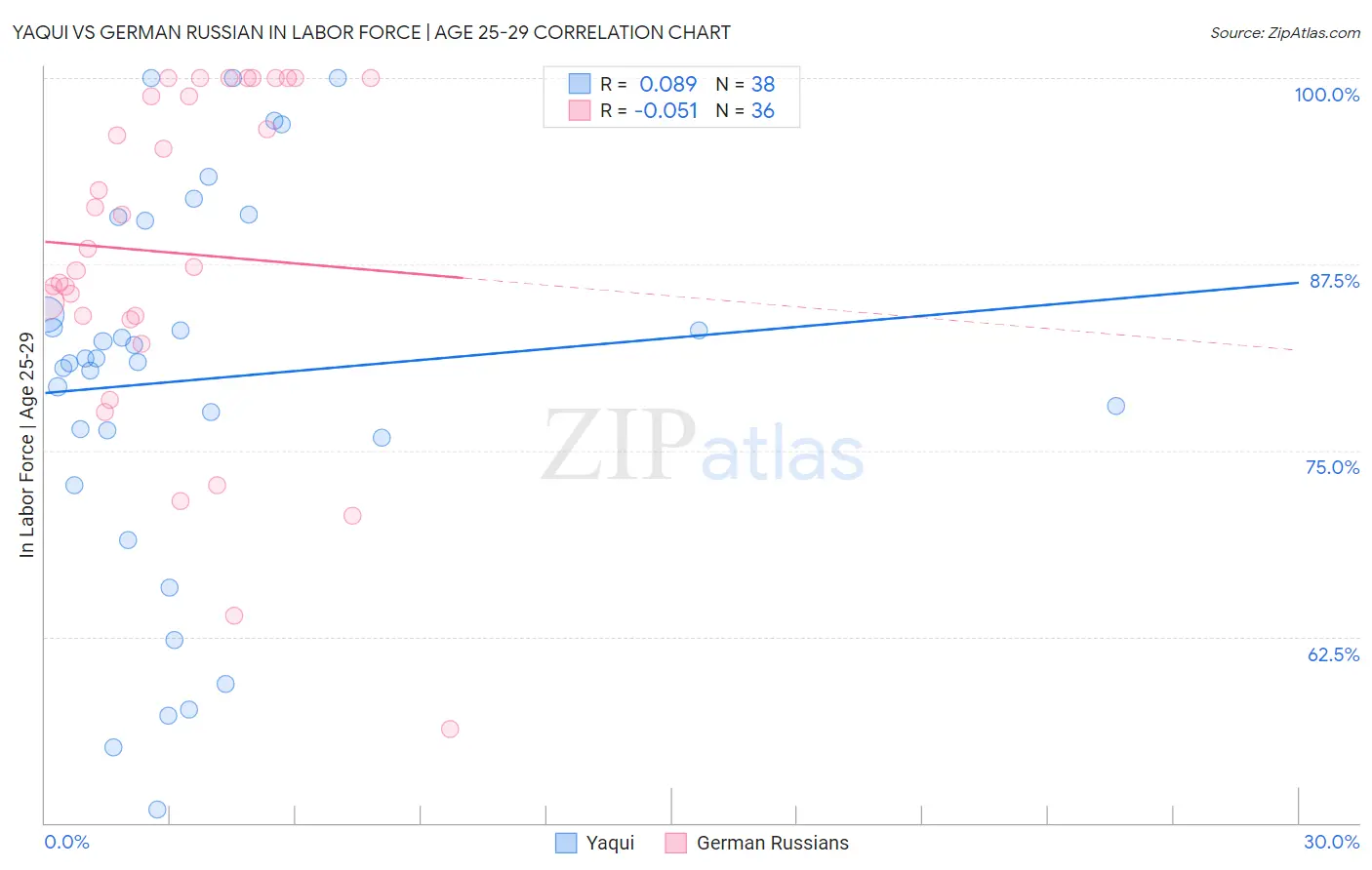 Yaqui vs German Russian In Labor Force | Age 25-29