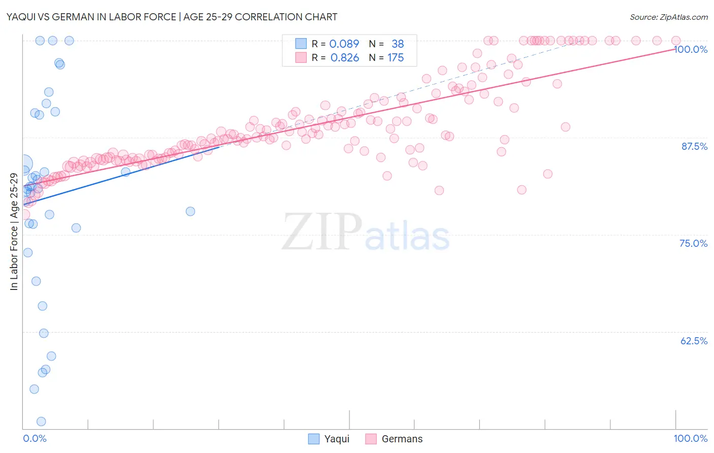 Yaqui vs German In Labor Force | Age 25-29