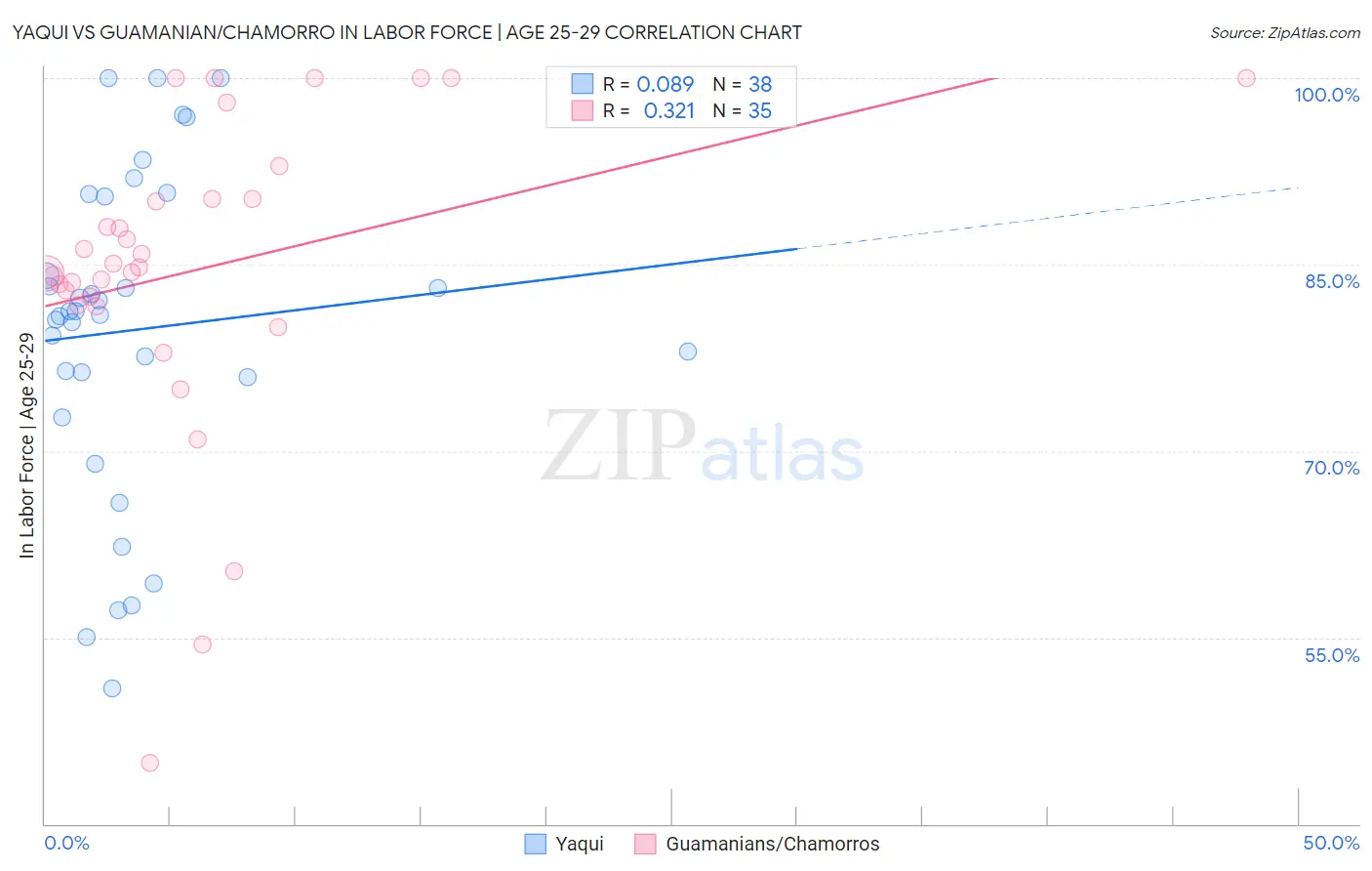 Yaqui vs Guamanian/Chamorro In Labor Force | Age 25-29