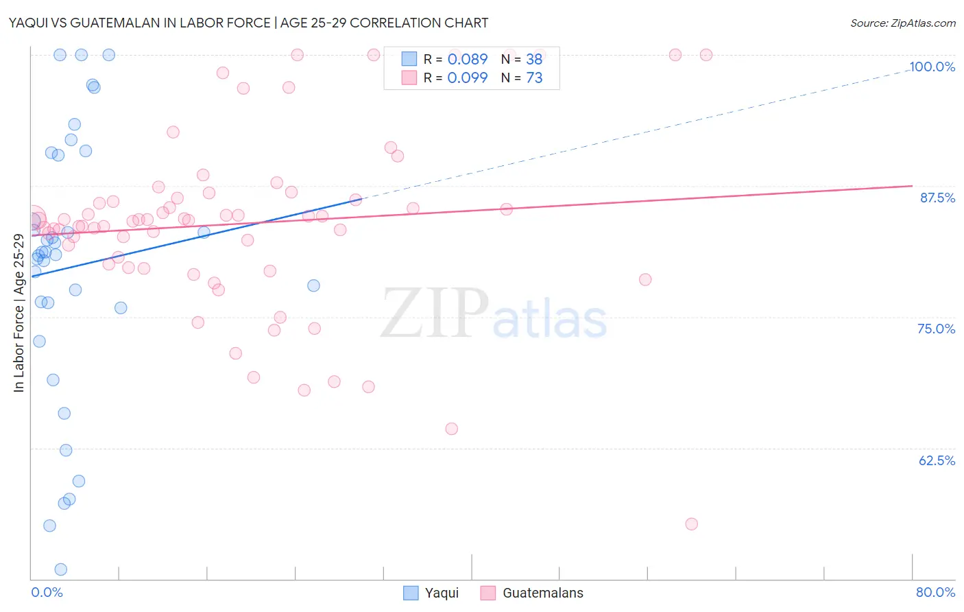Yaqui vs Guatemalan In Labor Force | Age 25-29