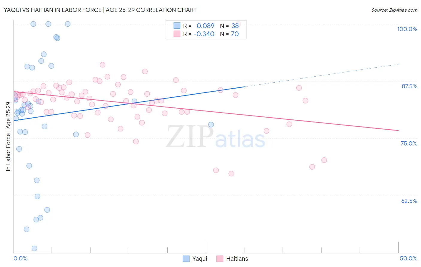 Yaqui vs Haitian In Labor Force | Age 25-29