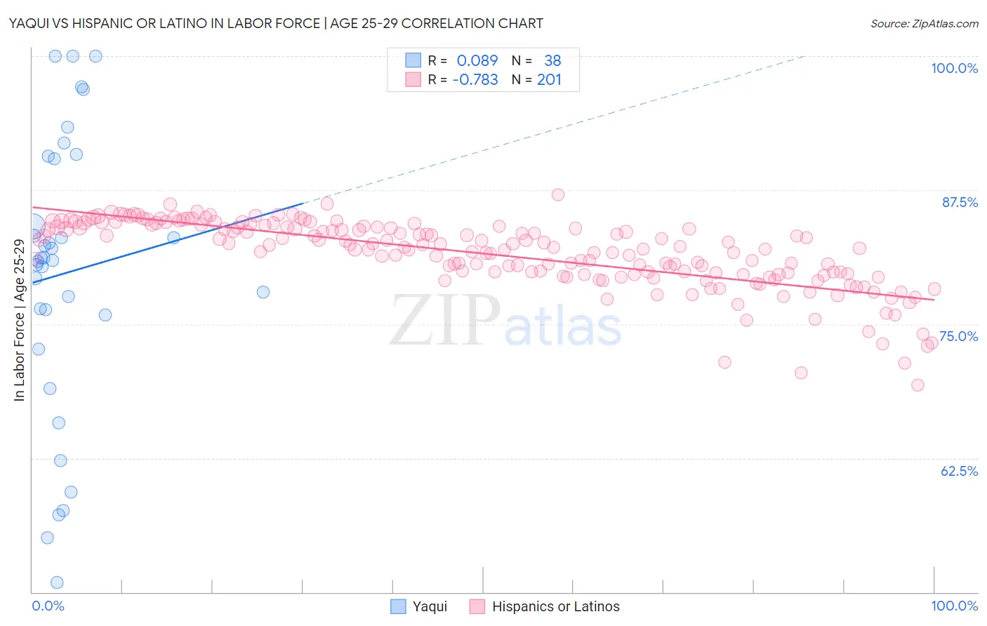 Yaqui vs Hispanic or Latino In Labor Force | Age 25-29