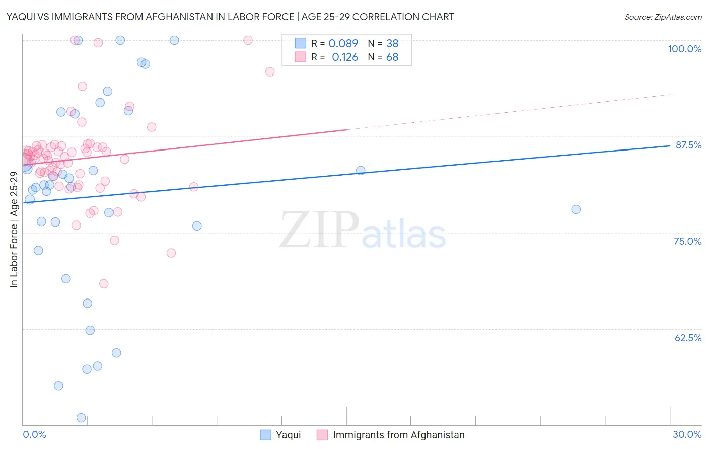 Yaqui vs Immigrants from Afghanistan In Labor Force | Age 25-29