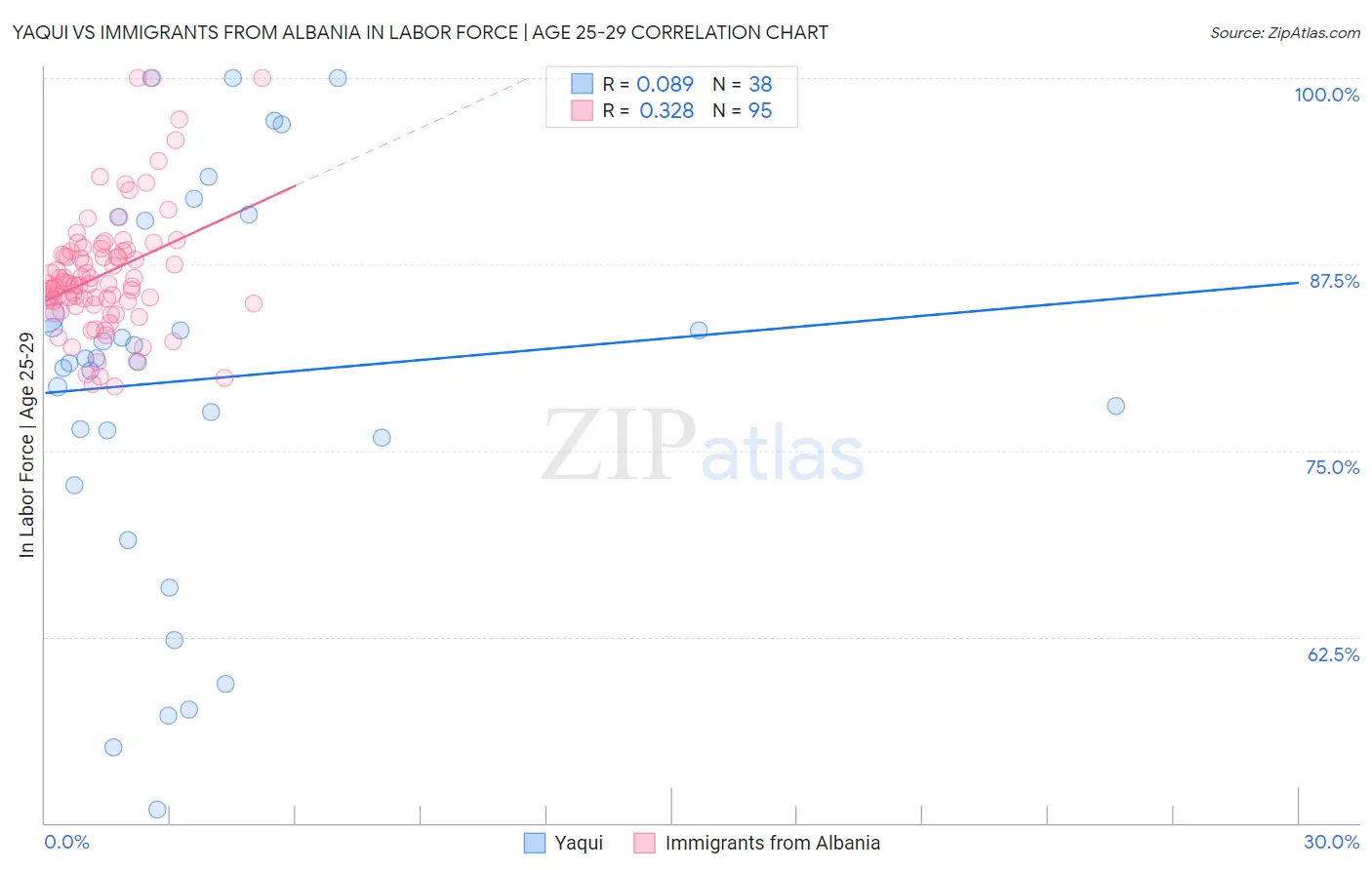 Yaqui vs Immigrants from Albania In Labor Force | Age 25-29
