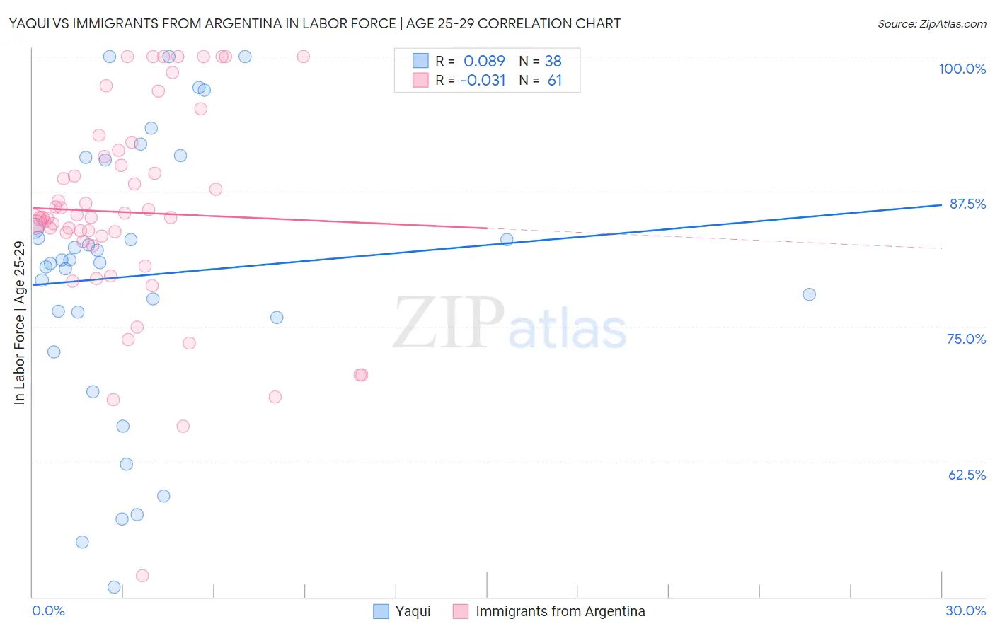 Yaqui vs Immigrants from Argentina In Labor Force | Age 25-29