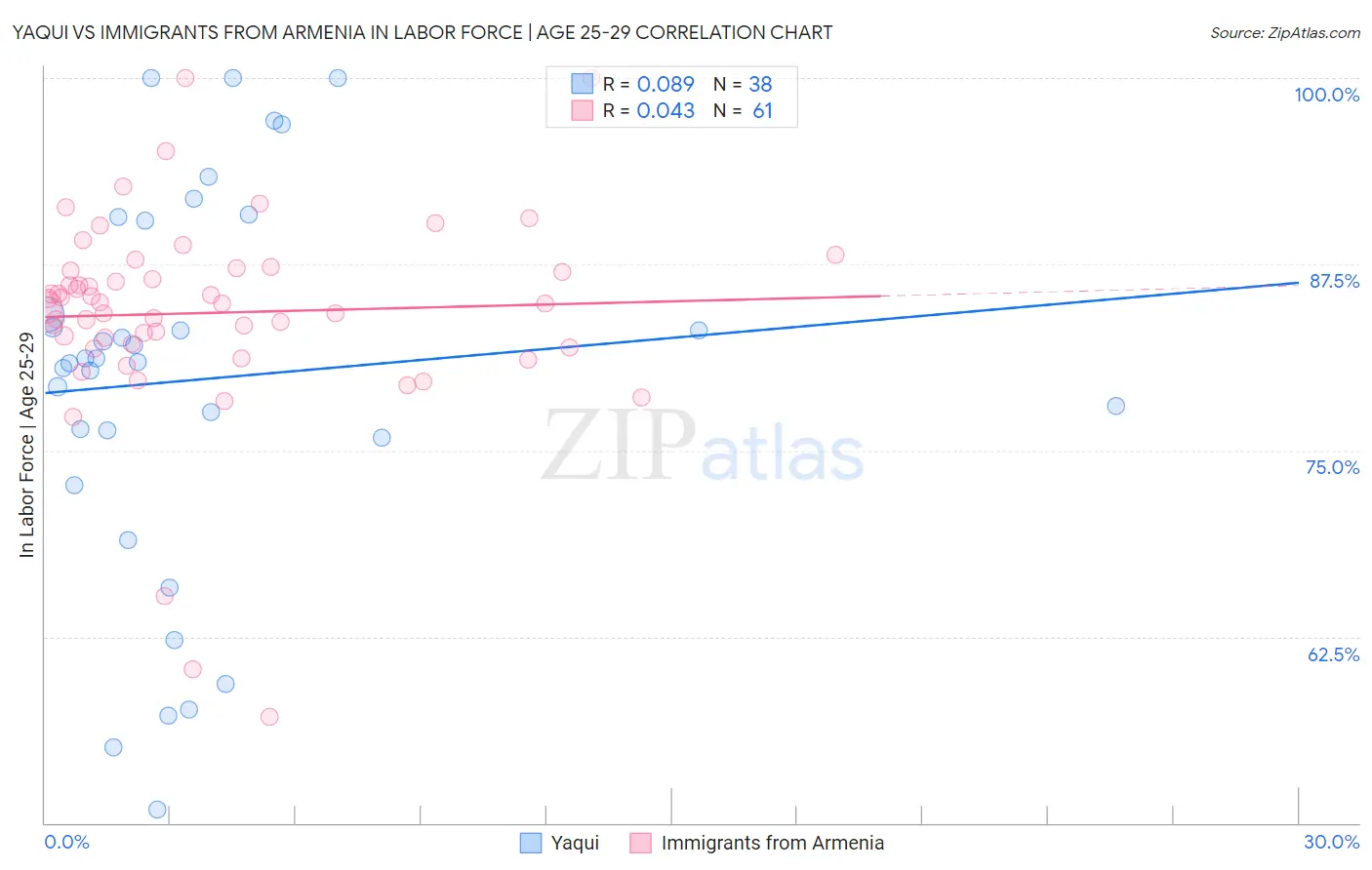 Yaqui vs Immigrants from Armenia In Labor Force | Age 25-29
