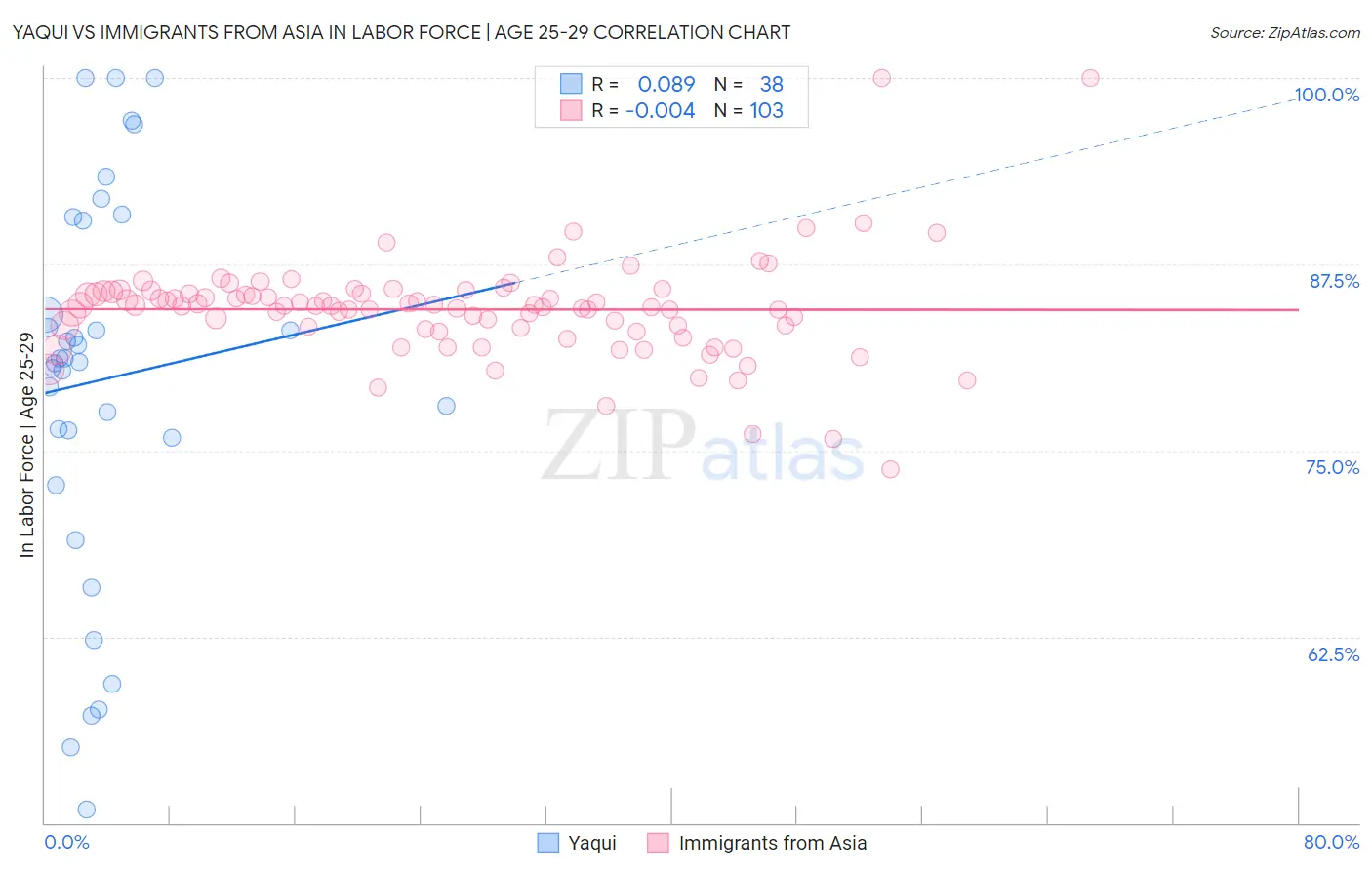 Yaqui vs Immigrants from Asia In Labor Force | Age 25-29