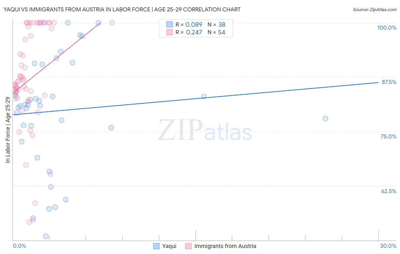 Yaqui vs Immigrants from Austria In Labor Force | Age 25-29