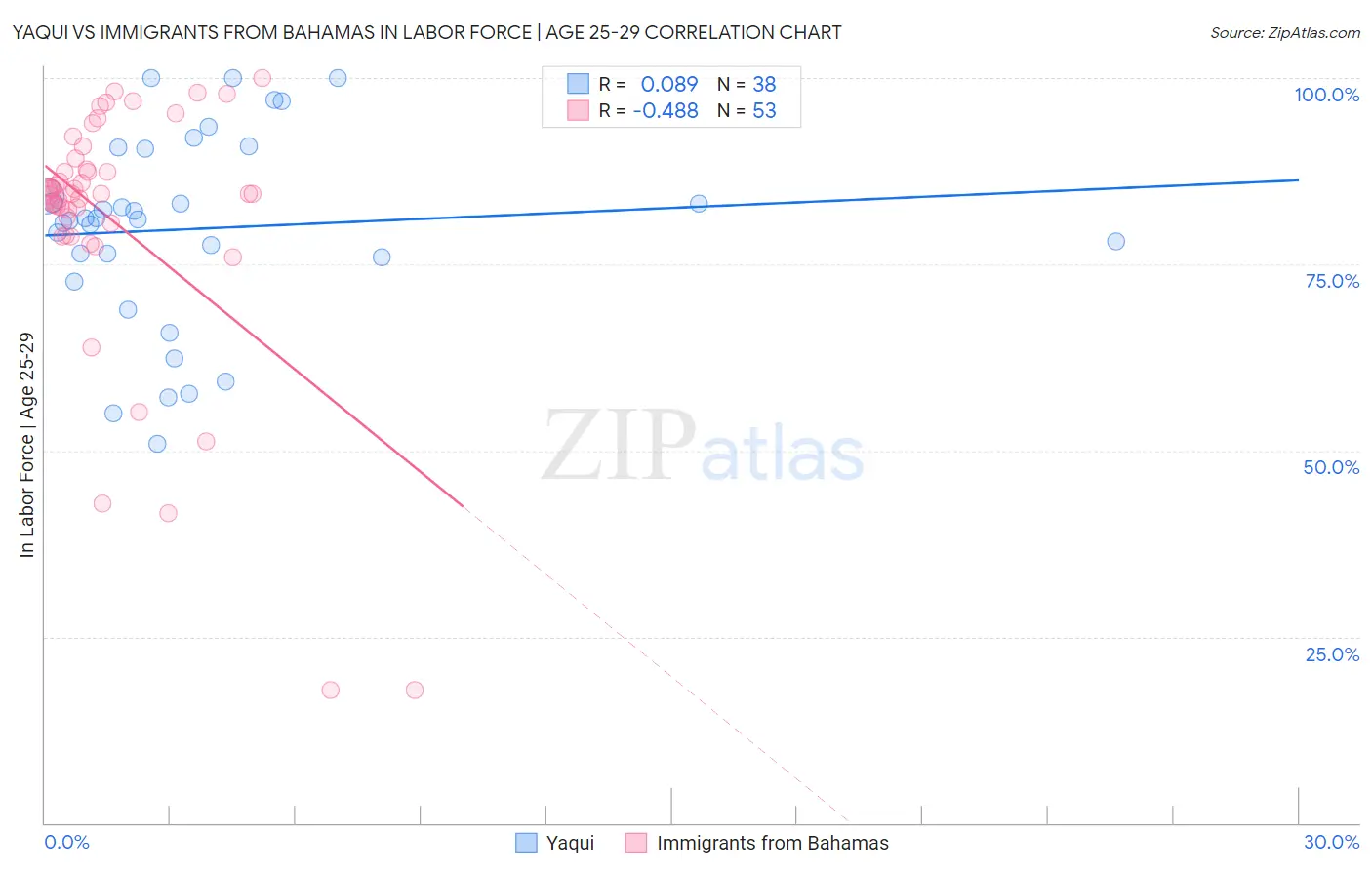 Yaqui vs Immigrants from Bahamas In Labor Force | Age 25-29