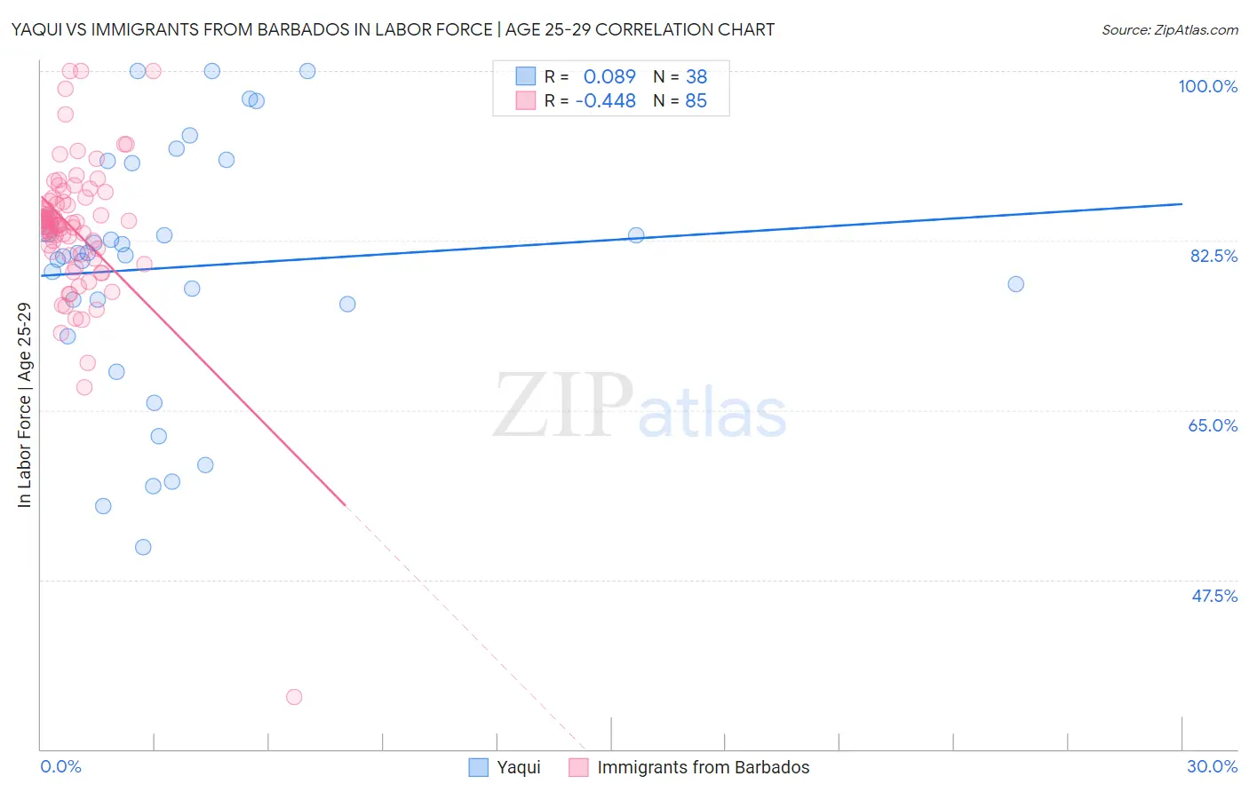 Yaqui vs Immigrants from Barbados In Labor Force | Age 25-29