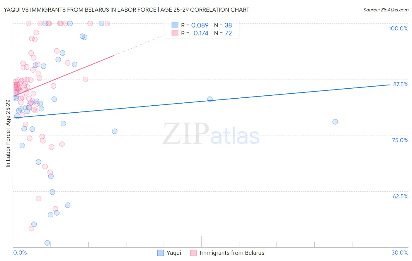 Yaqui vs Immigrants from Belarus In Labor Force | Age 25-29