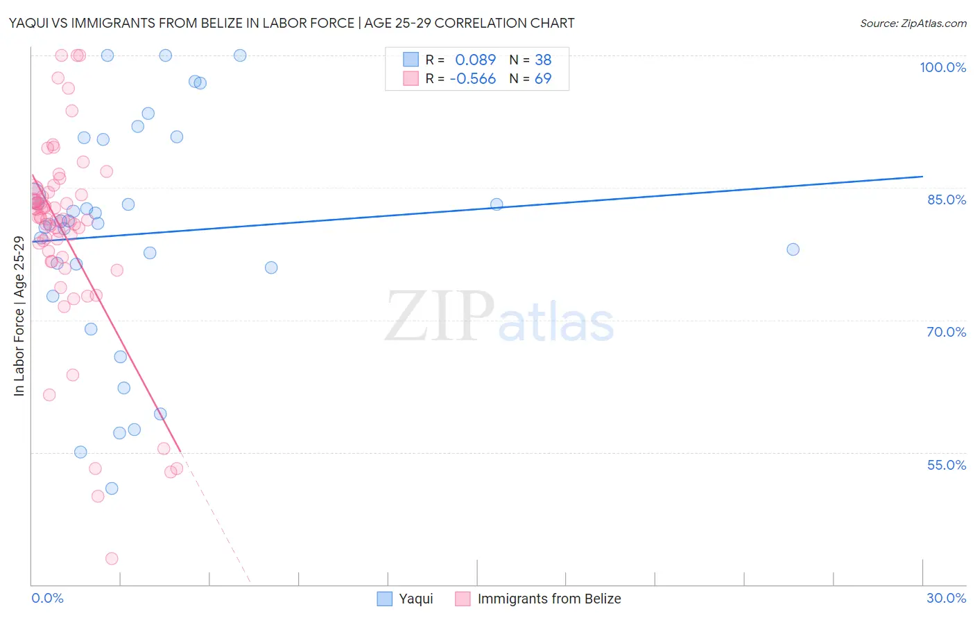 Yaqui vs Immigrants from Belize In Labor Force | Age 25-29