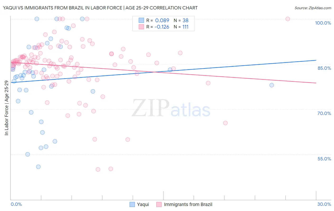 Yaqui vs Immigrants from Brazil In Labor Force | Age 25-29