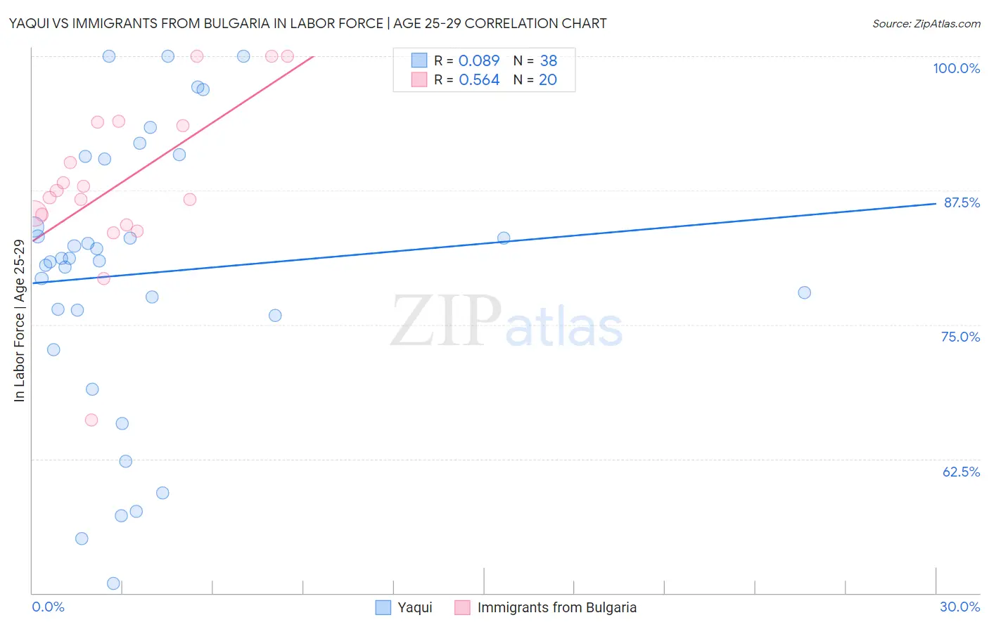 Yaqui vs Immigrants from Bulgaria In Labor Force | Age 25-29