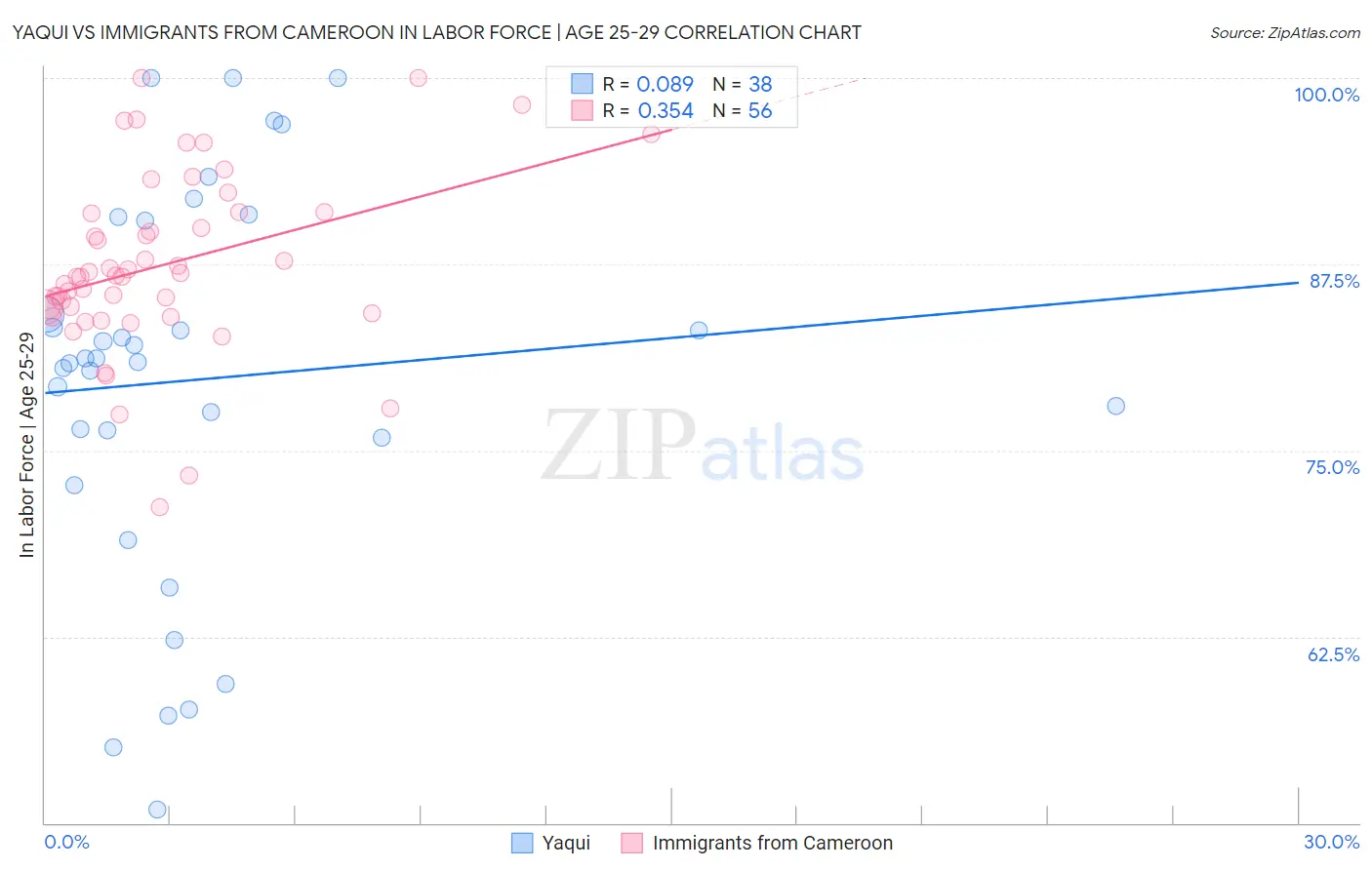 Yaqui vs Immigrants from Cameroon In Labor Force | Age 25-29