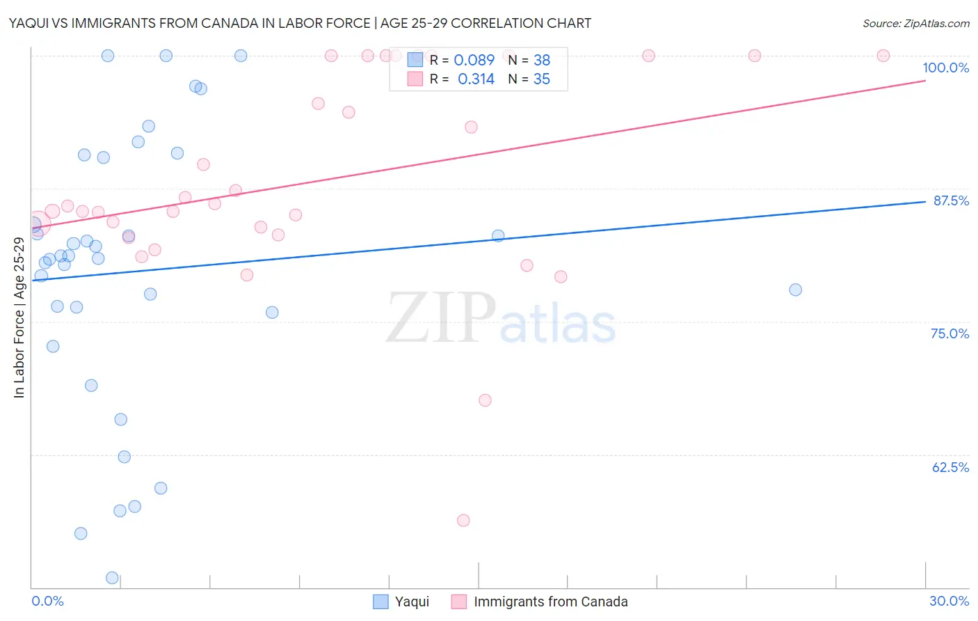 Yaqui vs Immigrants from Canada In Labor Force | Age 25-29