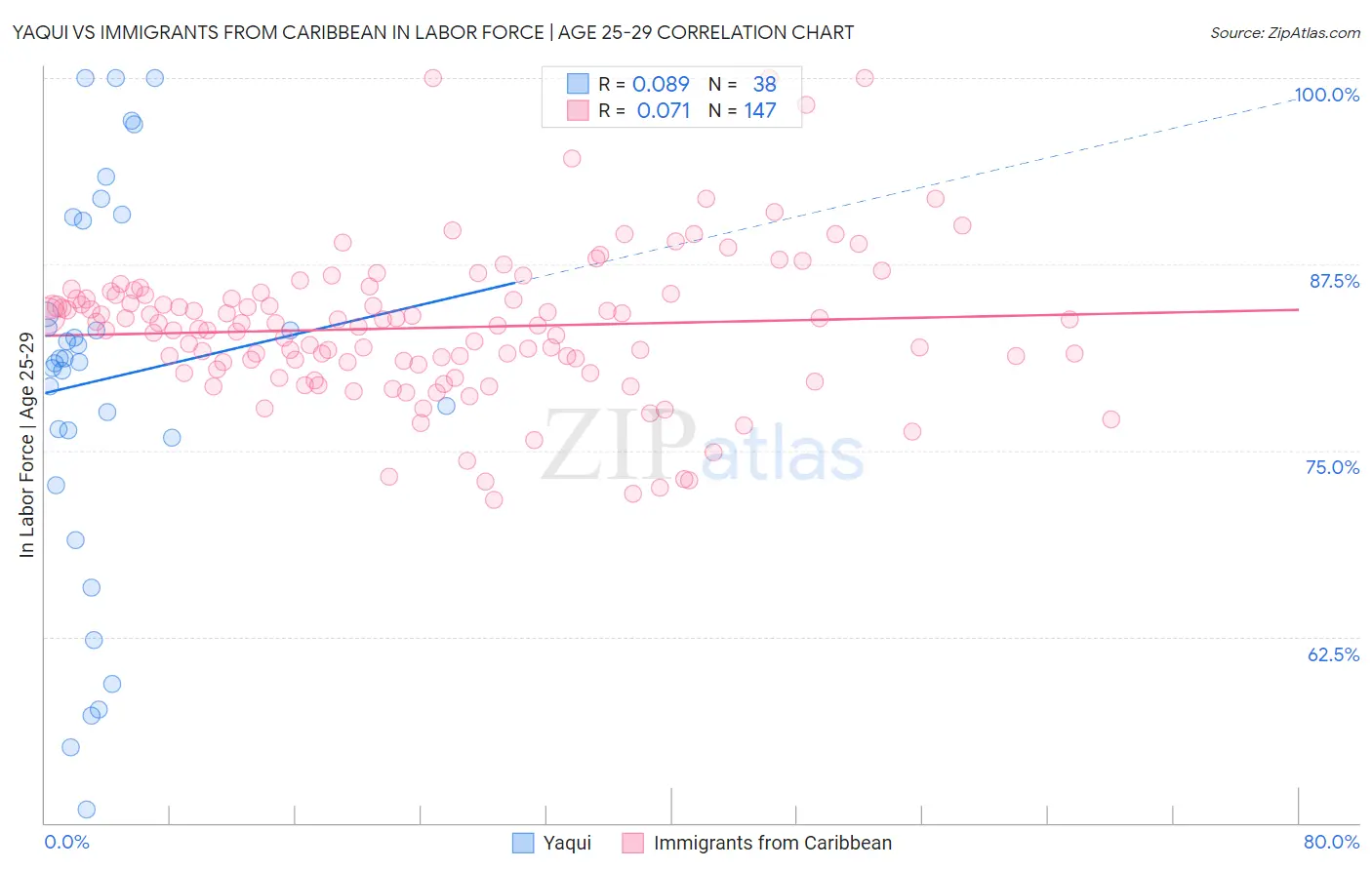 Yaqui vs Immigrants from Caribbean In Labor Force | Age 25-29