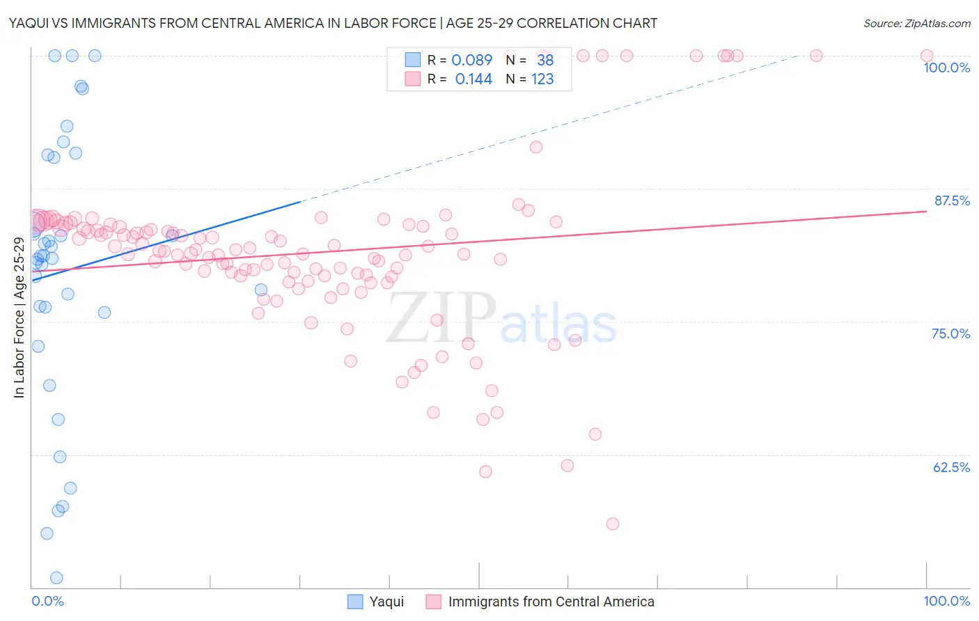Yaqui vs Immigrants from Central America In Labor Force | Age 25-29