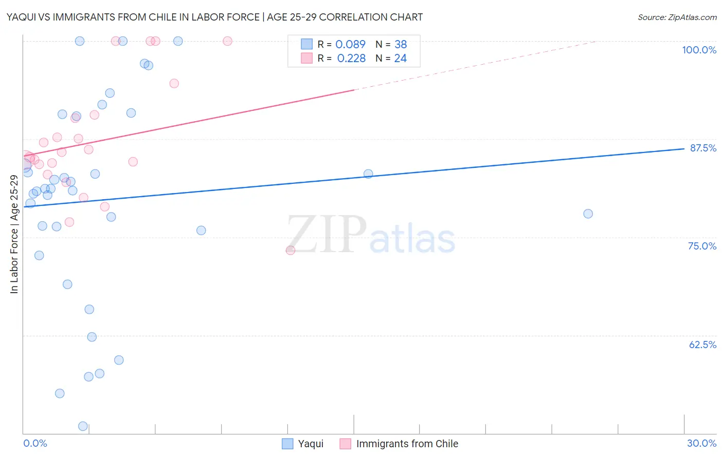 Yaqui vs Immigrants from Chile In Labor Force | Age 25-29