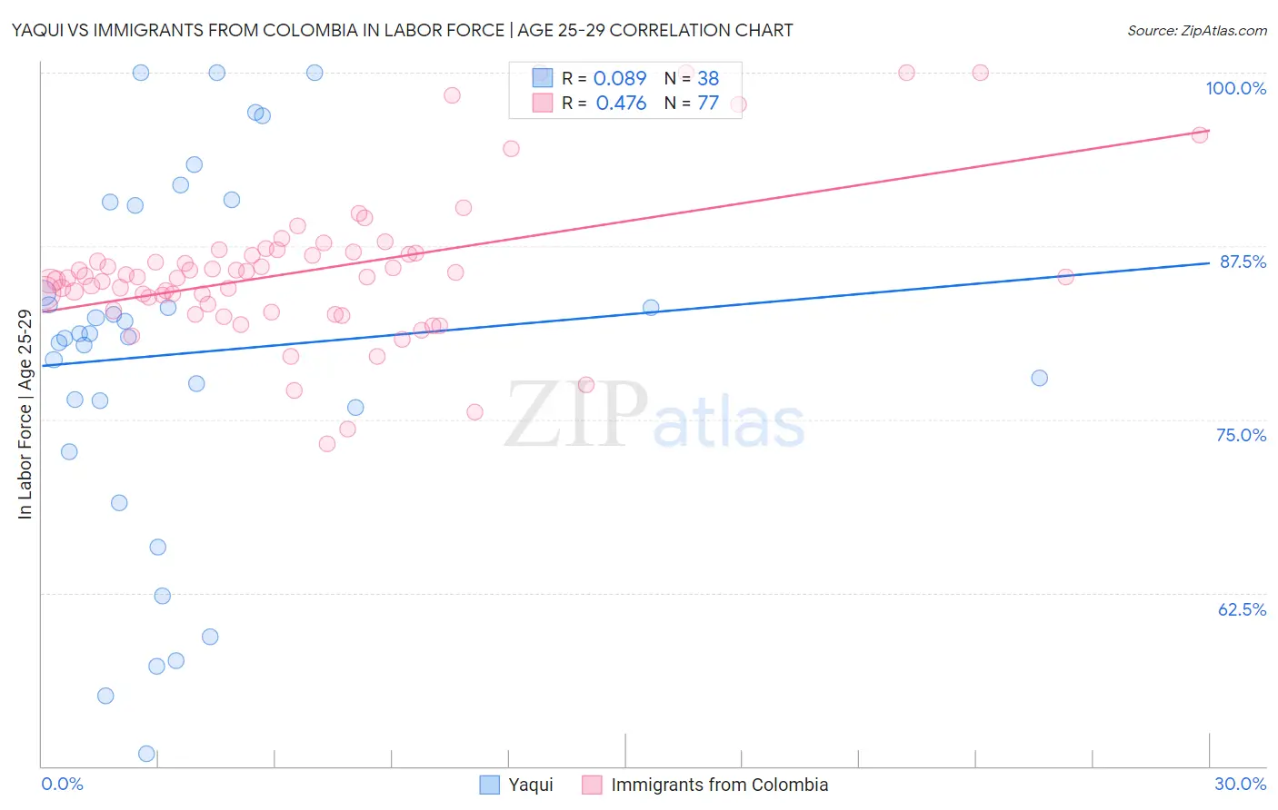 Yaqui vs Immigrants from Colombia In Labor Force | Age 25-29