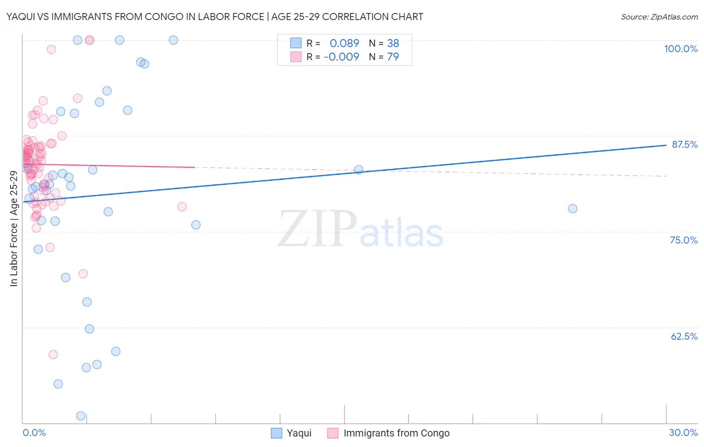 Yaqui vs Immigrants from Congo In Labor Force | Age 25-29