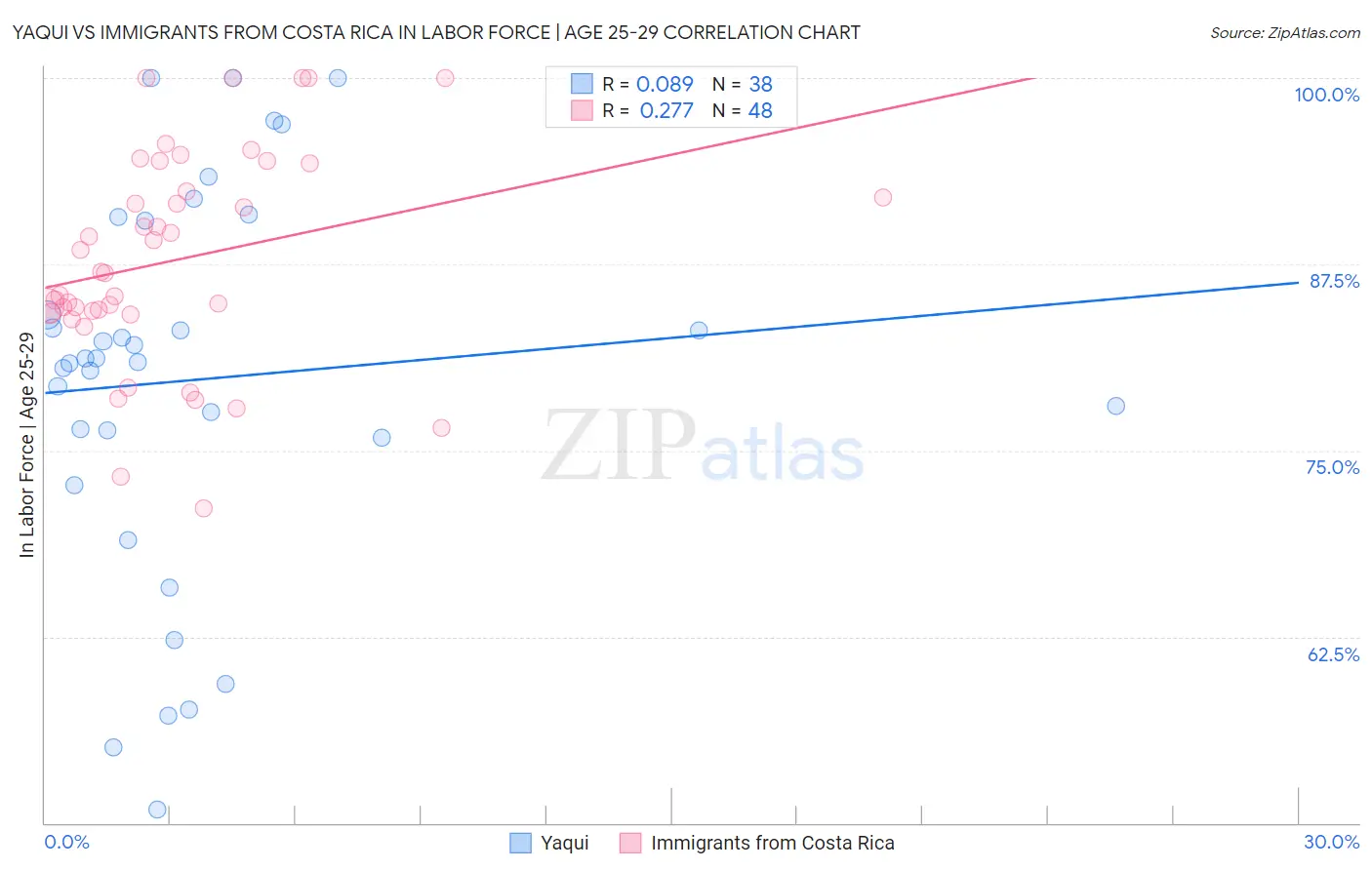 Yaqui vs Immigrants from Costa Rica In Labor Force | Age 25-29