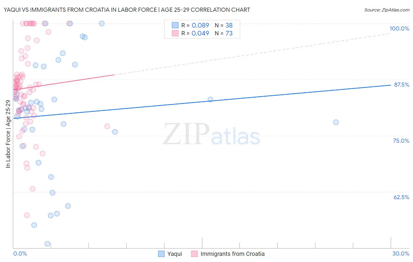 Yaqui vs Immigrants from Croatia In Labor Force | Age 25-29