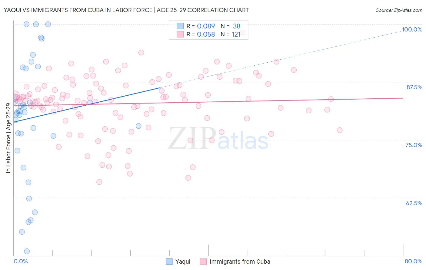 Yaqui vs Immigrants from Cuba In Labor Force | Age 25-29