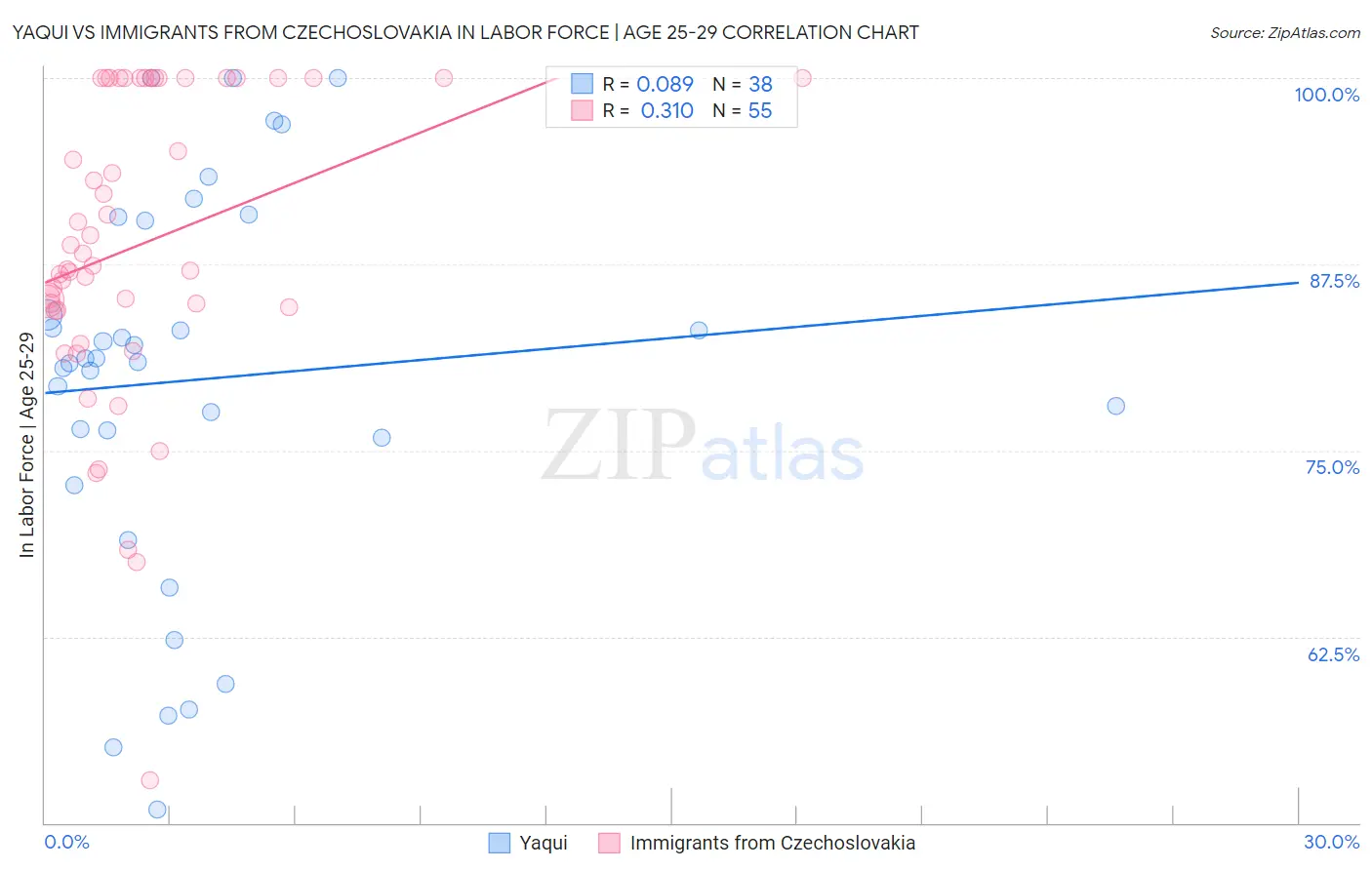 Yaqui vs Immigrants from Czechoslovakia In Labor Force | Age 25-29