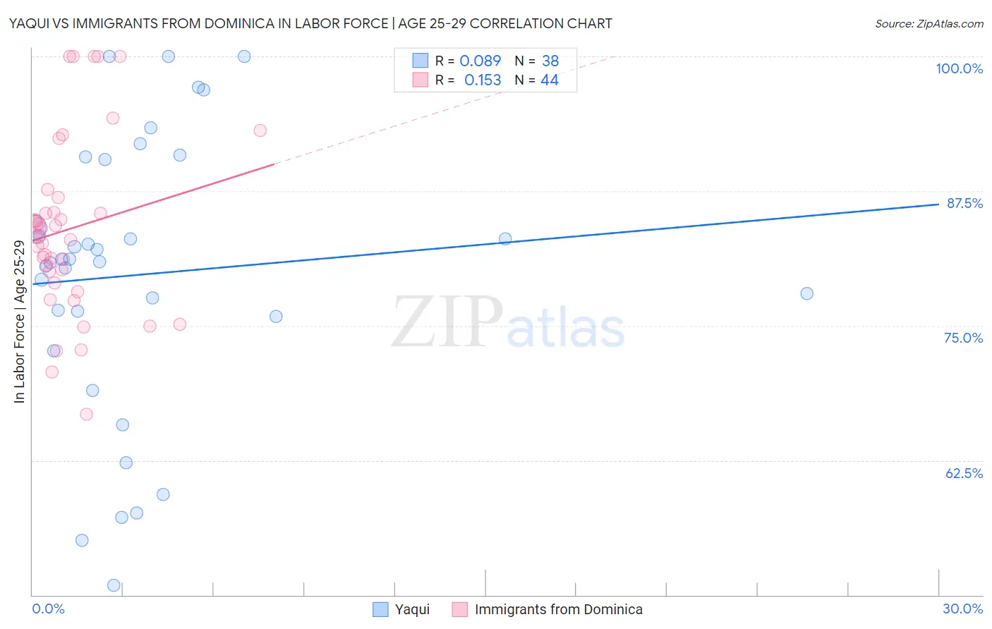 Yaqui vs Immigrants from Dominica In Labor Force | Age 25-29