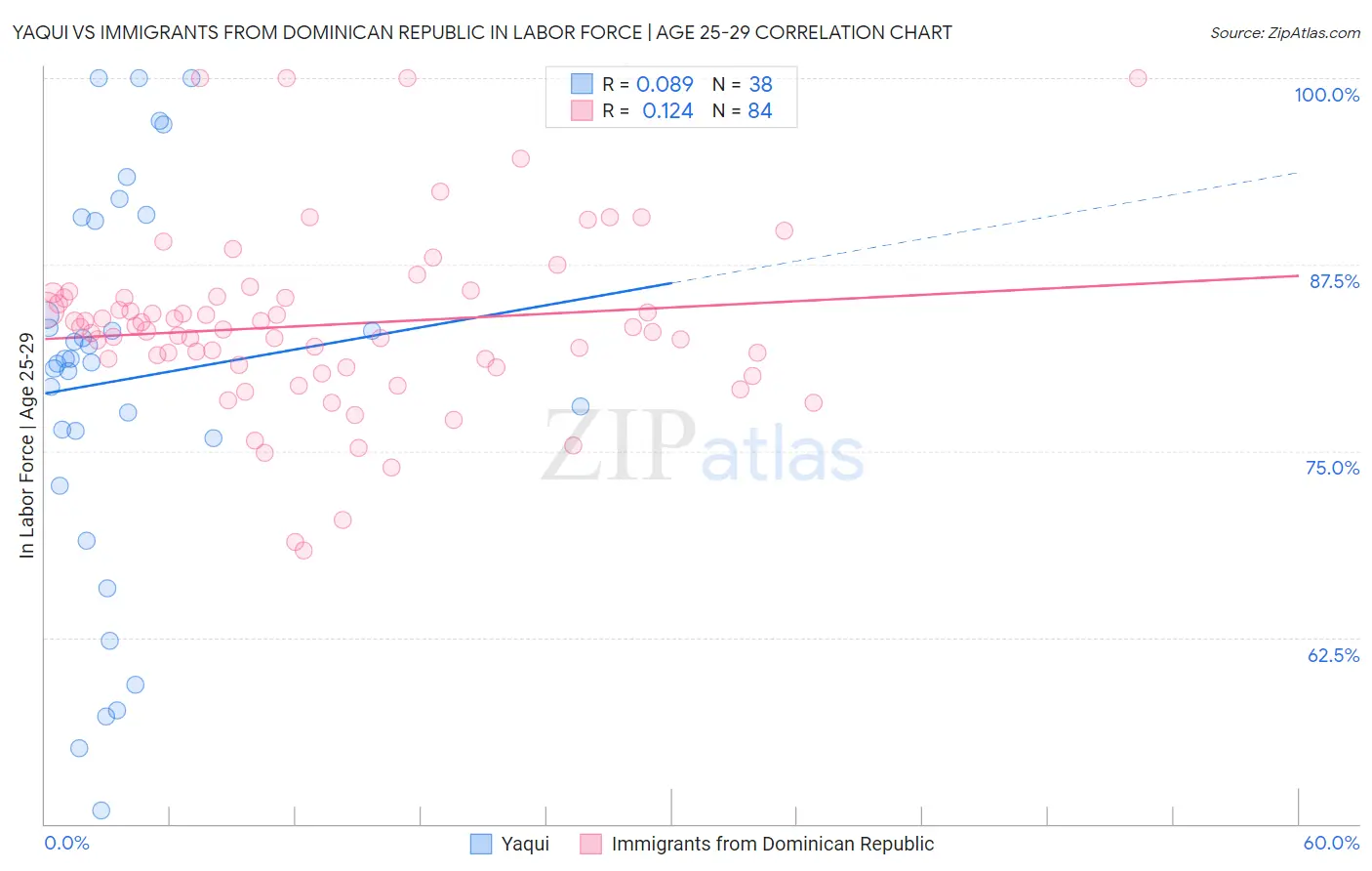 Yaqui vs Immigrants from Dominican Republic In Labor Force | Age 25-29