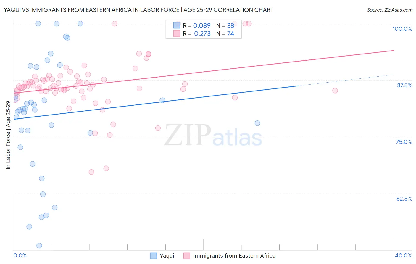 Yaqui vs Immigrants from Eastern Africa In Labor Force | Age 25-29