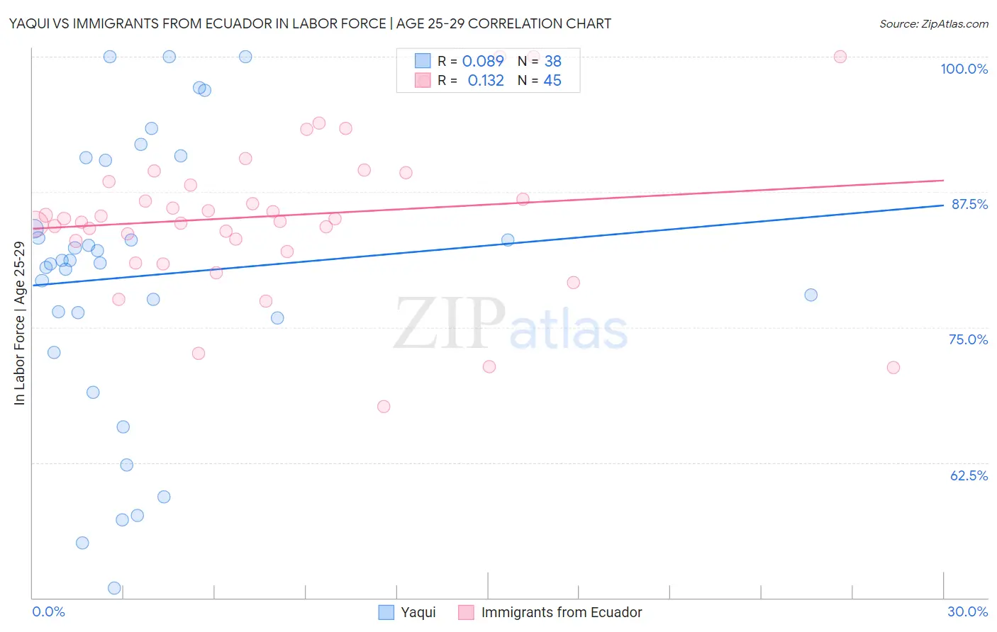 Yaqui vs Immigrants from Ecuador In Labor Force | Age 25-29