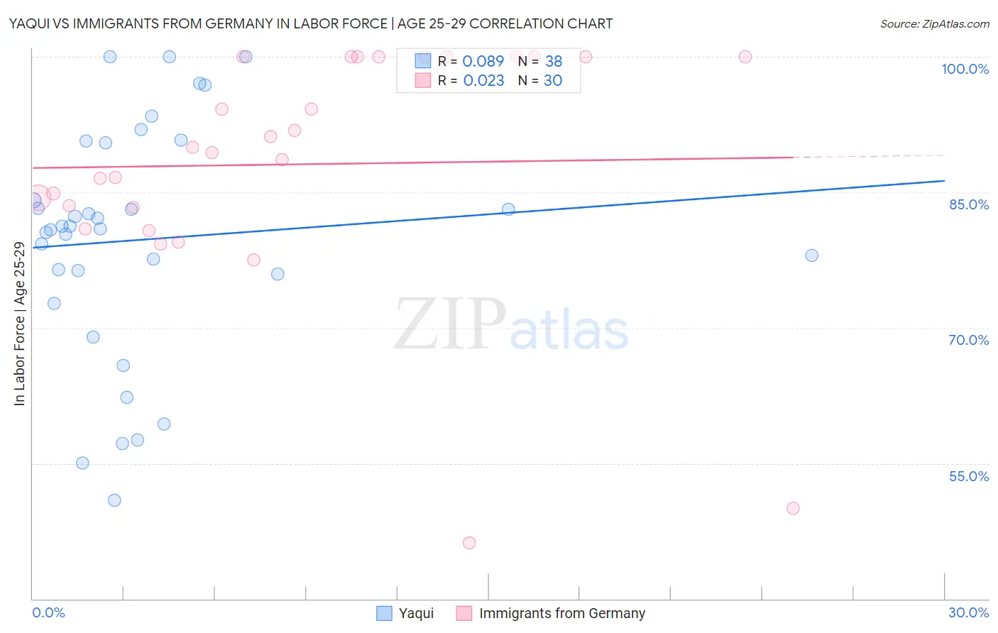 Yaqui vs Immigrants from Germany In Labor Force | Age 25-29