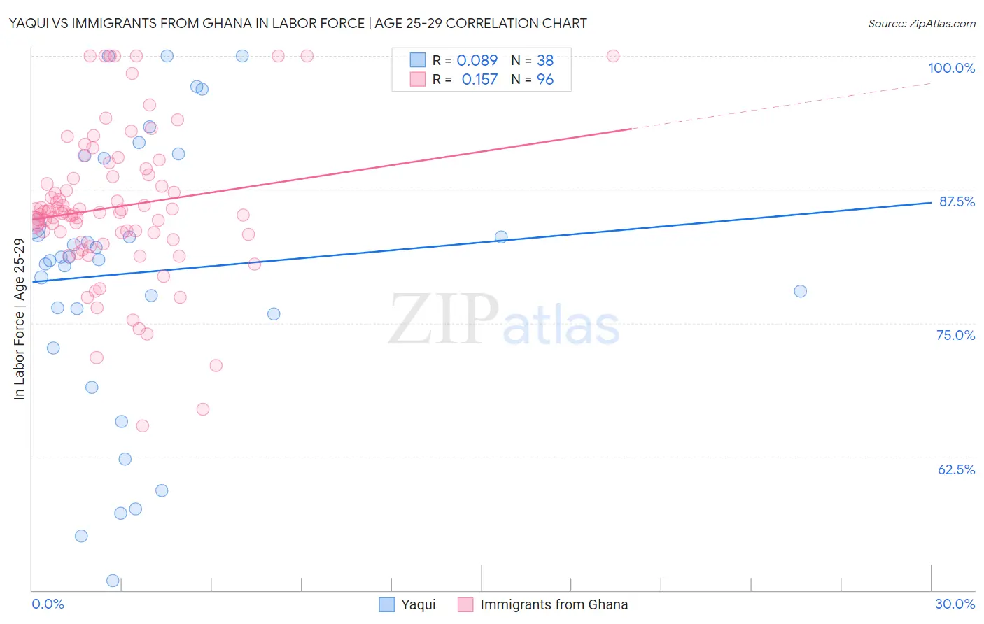Yaqui vs Immigrants from Ghana In Labor Force | Age 25-29